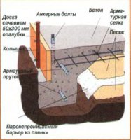 Фундамент: бетонная плита