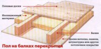 Правильная стратегия в борьбе со скрипучими полами