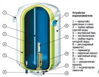 Всегда нужна горячая вода - выбираем водонагреватель