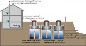 Очистные сооружения для дачи