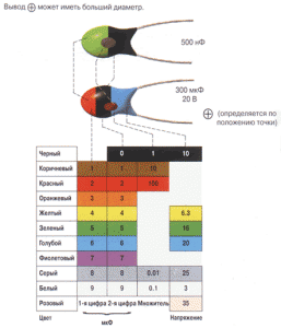 Конденсаторы и их маркировка