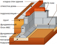 Изготовление фундамента из блоков