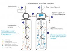 Очистка воды из скважины от железа