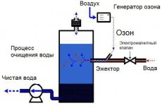 Очистка воды из скважины от железа