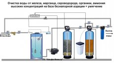 Очистка воды из скважины от железа