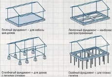 Виды фундаментов