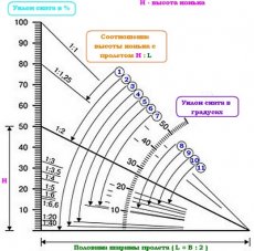 Каким образом самостоятельно произвести расчет уклона крыши