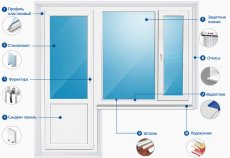Современные пластиковые окна. Особенности конструкции