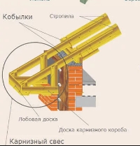 Конструкция стропил