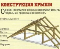 Конструкция стропил