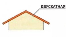 Виды конструкции и материалов кровли