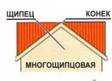 Виды конструкции и материалов кровли