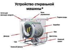 Как устроена стиральная машина