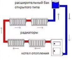 Виды систем отопления и характеристики