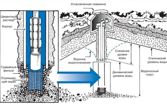 Скважина на воду — схема бурения, принцип работы и подбор оптимального устройства (70 фото)