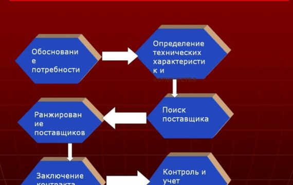 Как ускорить систему закупок