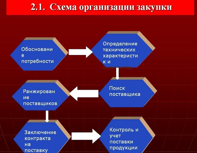 Как ускорить систему закупок