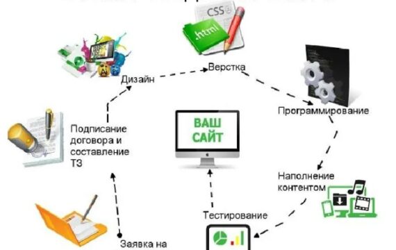 4 важные тенденции в веб-разработке