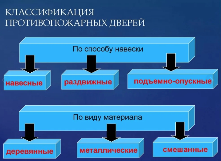 Типы и классификация противопожарных дверей